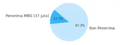 china-penerima-mbg--total-siswa