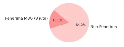 indonesia-penerima-mbg--total-siswa