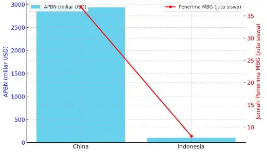Perbandingan program makan siang gratis China dan Indonesia