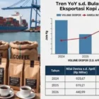 Data ekspor kopi Aceh Januari hingga April 2026. (Foto:Dok/DJBC Aceh)